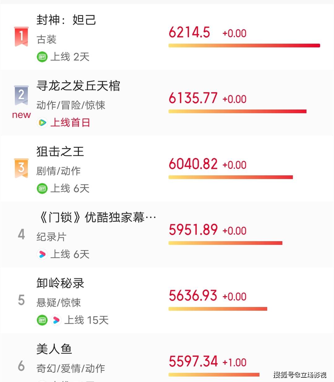 向东|上线就冲上第2，《发丘天棺》却满屏尴尬，就这也能“鬼吹灯”？