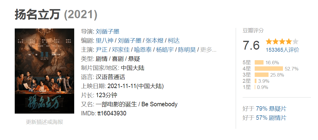 喜剧|《扬名立万》上映一周，豆瓣评分7.6，票房破2亿