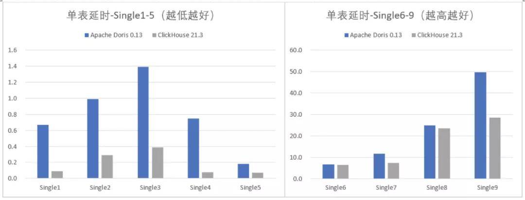 doris与clickhouse的深度对比及选型建议