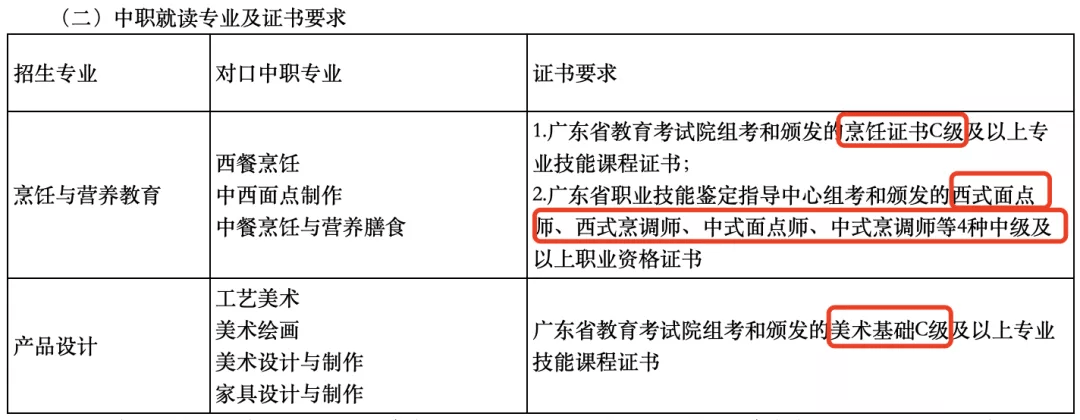 韓山師範學院對證書有等級要求, 烹飪證書c級以上,美術基礎c級以上.