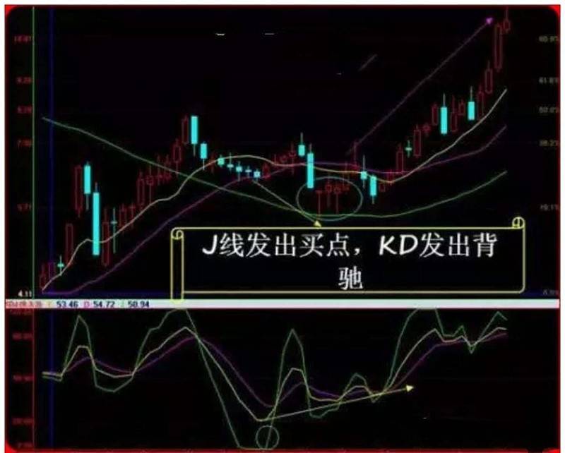 2,月線kdj金叉, 周線kdj死叉時,原則上要離場,待周線kdj金叉時再買入.