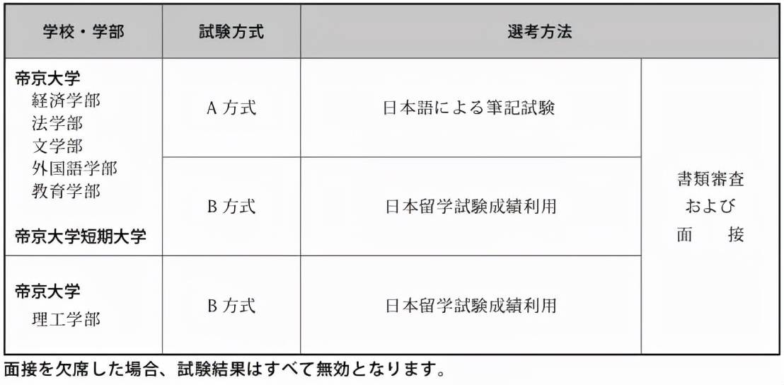 22年帝京大学出愿信息早知道 成绩