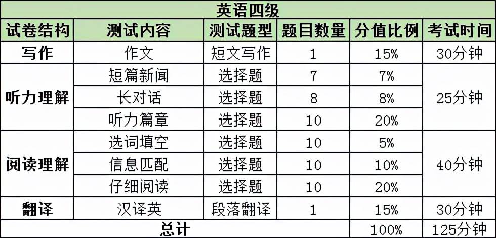 英语四级考试题型及分值比例等大学英语四级考试(cet4)和大学英语四级