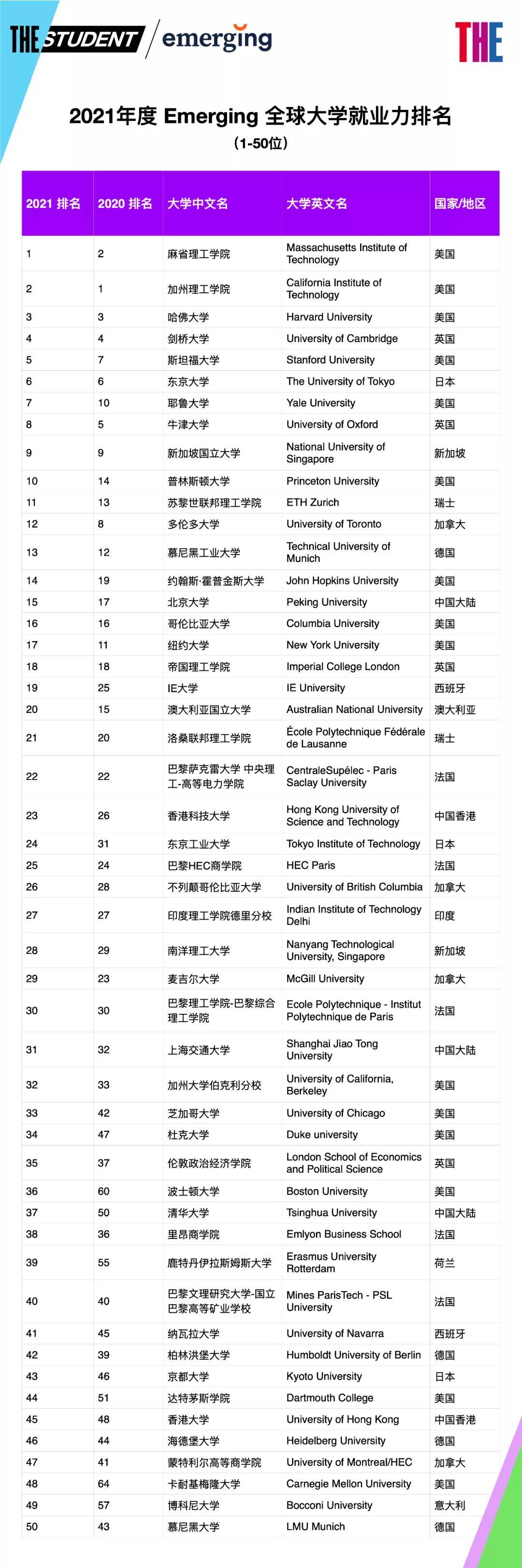 国家|2021年度全球大学就业力排名：中国大陆11所大学上榜，北大位列世界15！