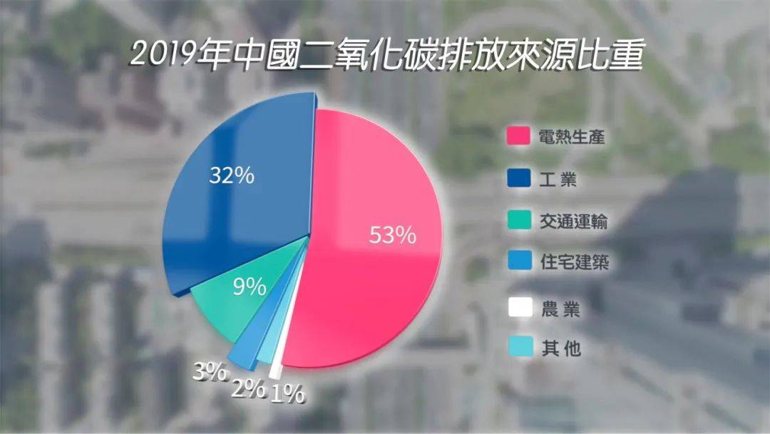 在中国,发电和供暖占全国二氧化碳排放总量的53%左右.