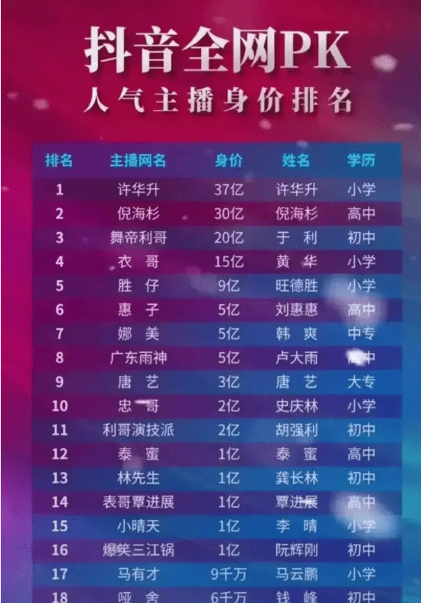 抖音主播是被时代“眷顾”的人？一份身价学历清单，让人很难接受