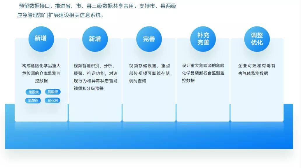 政策解读|山东省危化企业“5+1+1”平台建设包含哪些内容？
