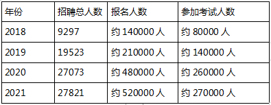 內蒙古部隊文職歷年崗位分析丨2022軍隊文職人員招聘考試崗位都有哪些