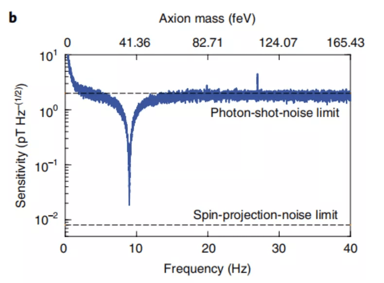中科大团队突破宇宙天文学界限，研发超灵敏量子精密测量技术