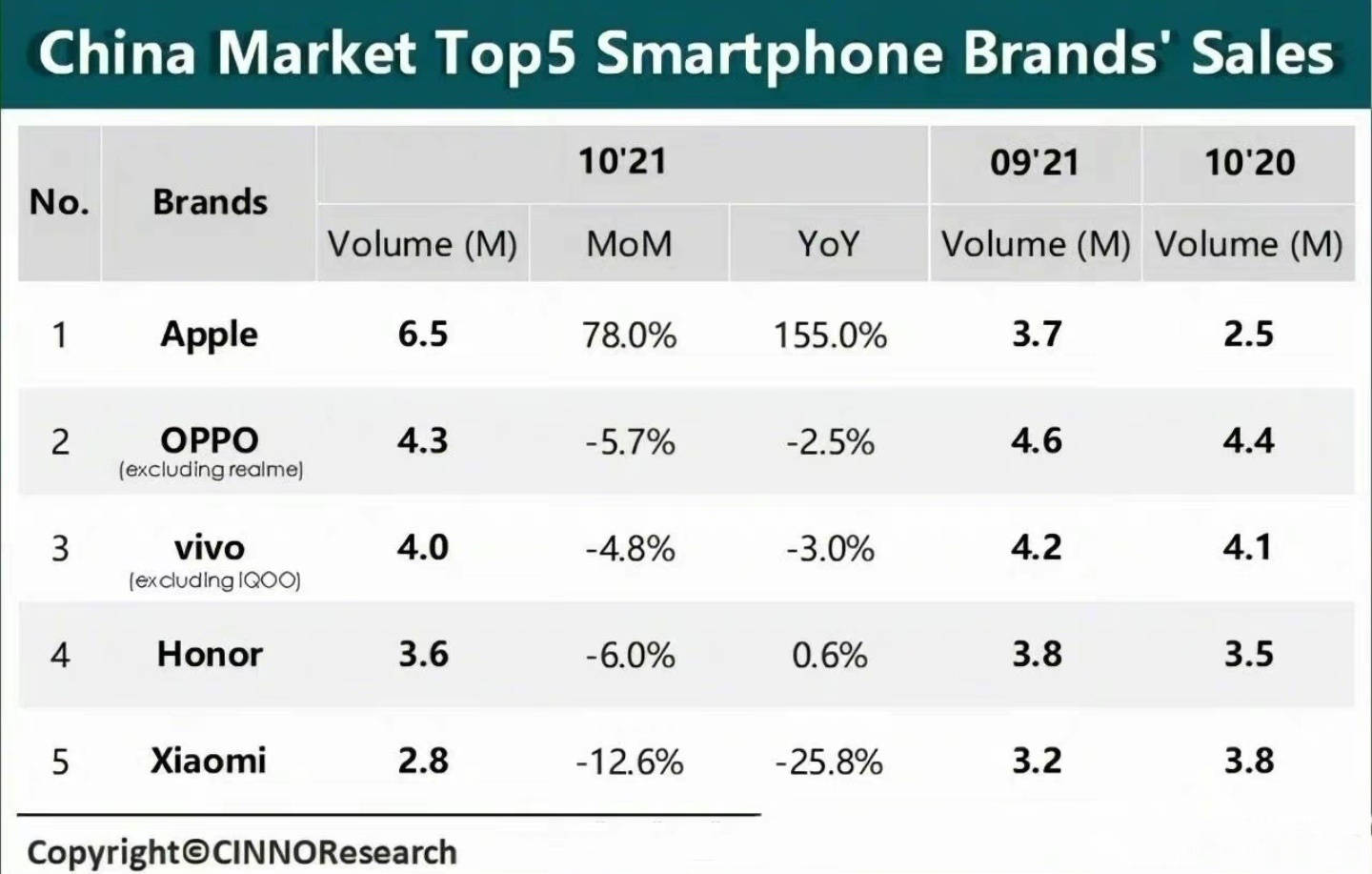 一季度手机销量数据出炉：华为跌出TOP5、小米跃居国产品牌第一-销量,Gartner ——快科技(驱动之家旗下媒体)--科技改变未来