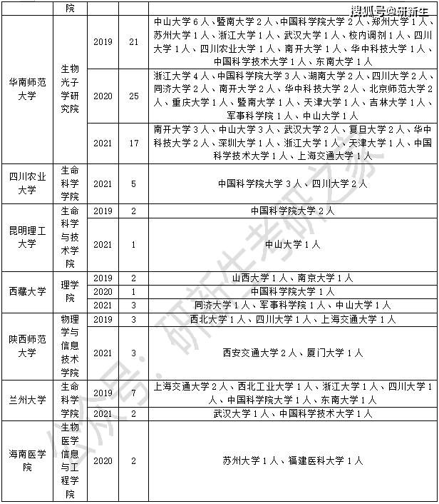 陝西師範大學物理學與信息技術學院西藏:西藏大學理學院雲南:昆明理工