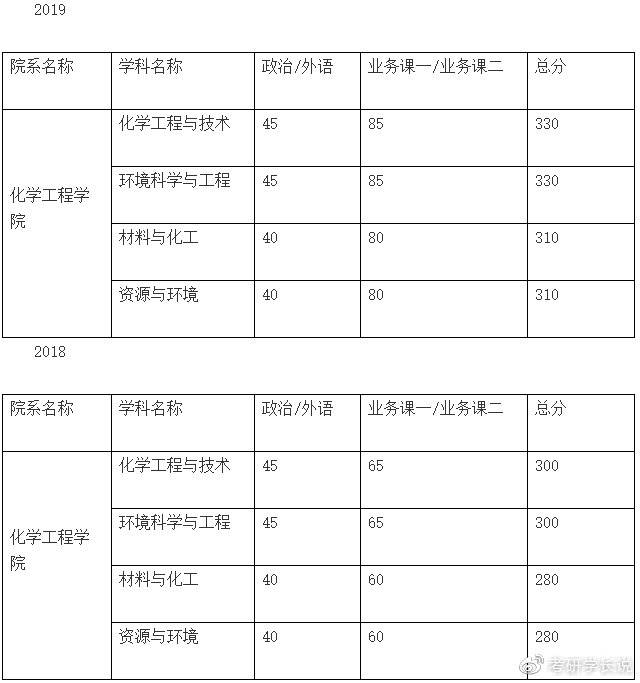 2023年北京化工大學化工與材料考研上岸經驗分數線