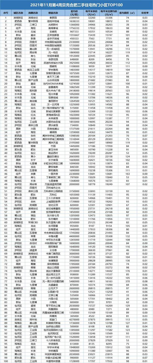 合肥有贝壳 11月最后1周合肥单价13W的房子最受偏爱？bsport体育(图3)