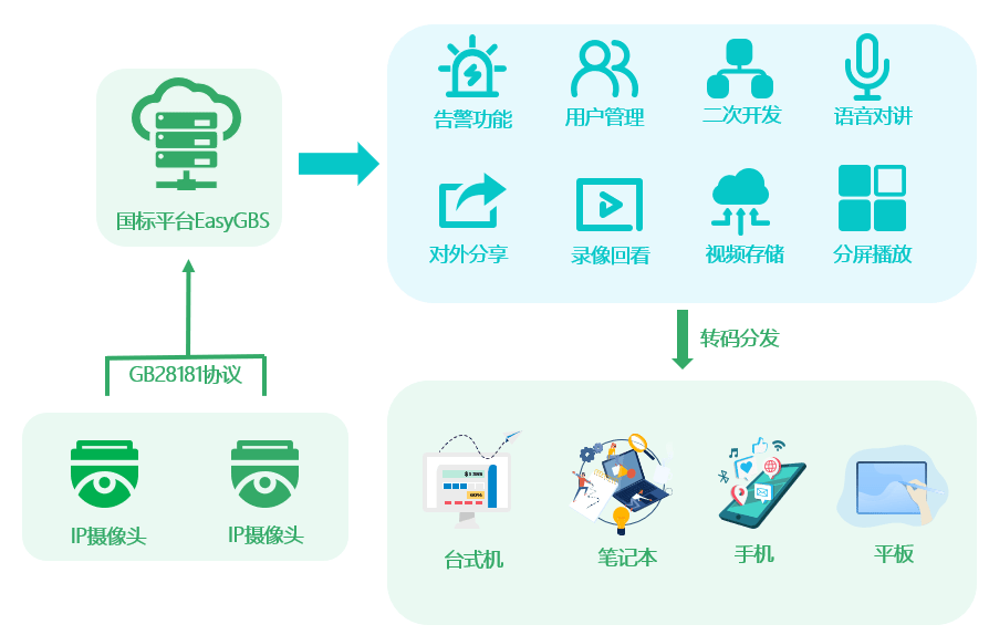 實時直播/視訊儲存儲EasyGBS國標平臺在投標中心評標室監控技術方案中的應用 科技 第2張