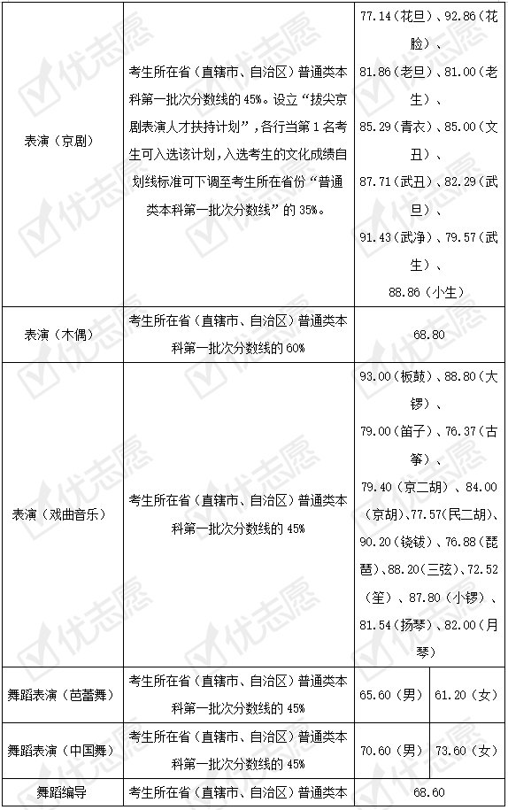 分数线|2021年上海戏剧学院本科艺术类扩招！这个专业扩招幅度较大