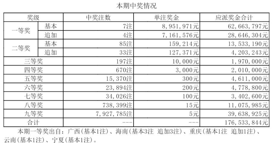 原创大乐透第21137期开奖详情：一等奖7注，海南彩民独揽4834万元