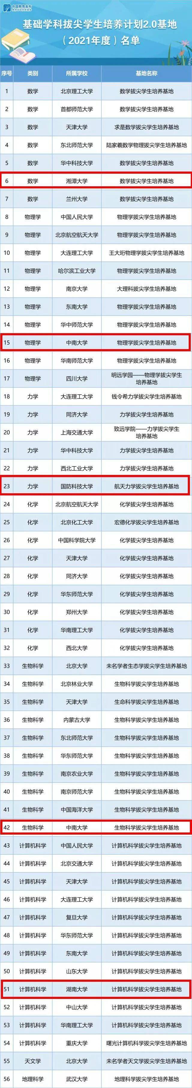 教育部|湖南多所高校入列！基础学科拔尖学生培养计划2.0基地名单