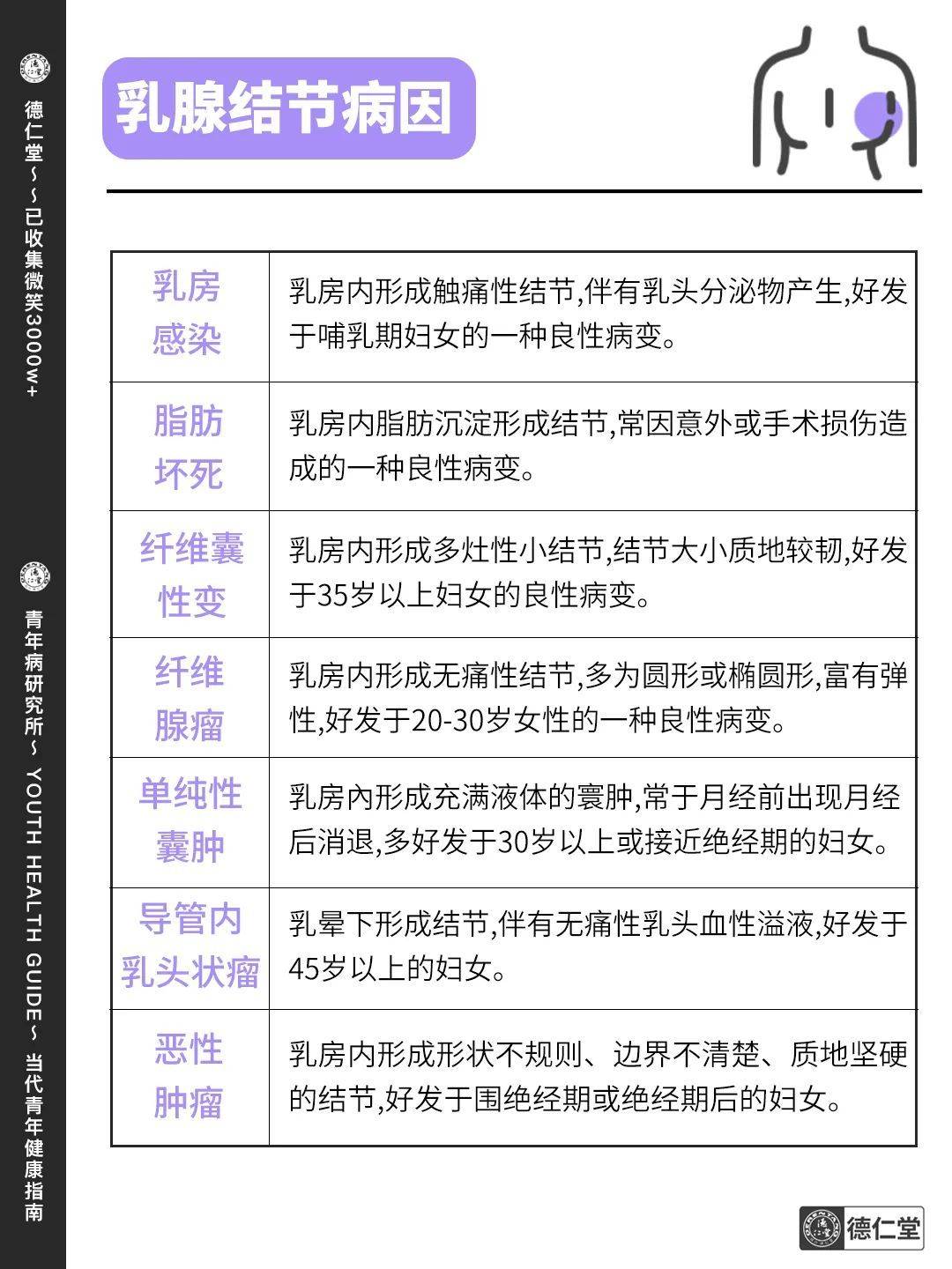 大体来讲,乳腺结节分为2类,一种是增生类结节,另一种是由肿瘤引起的