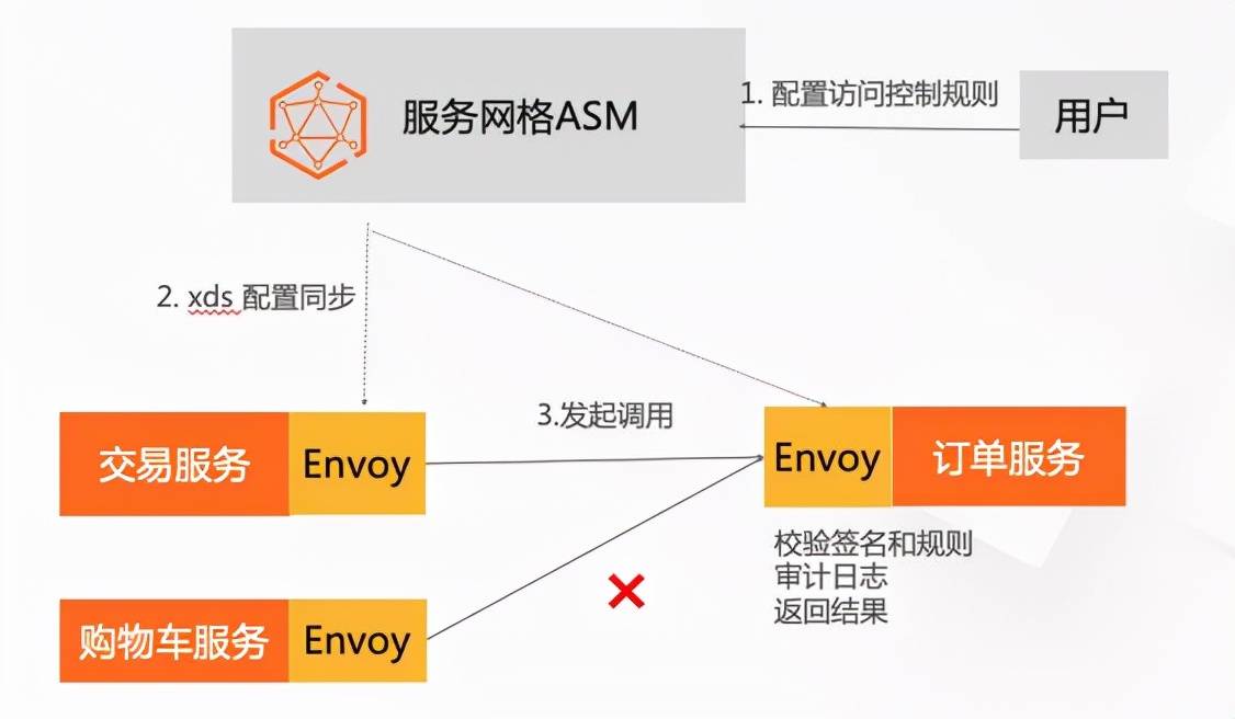 阿里巴巴服务网格技术三位一体战略背后的思考与实践