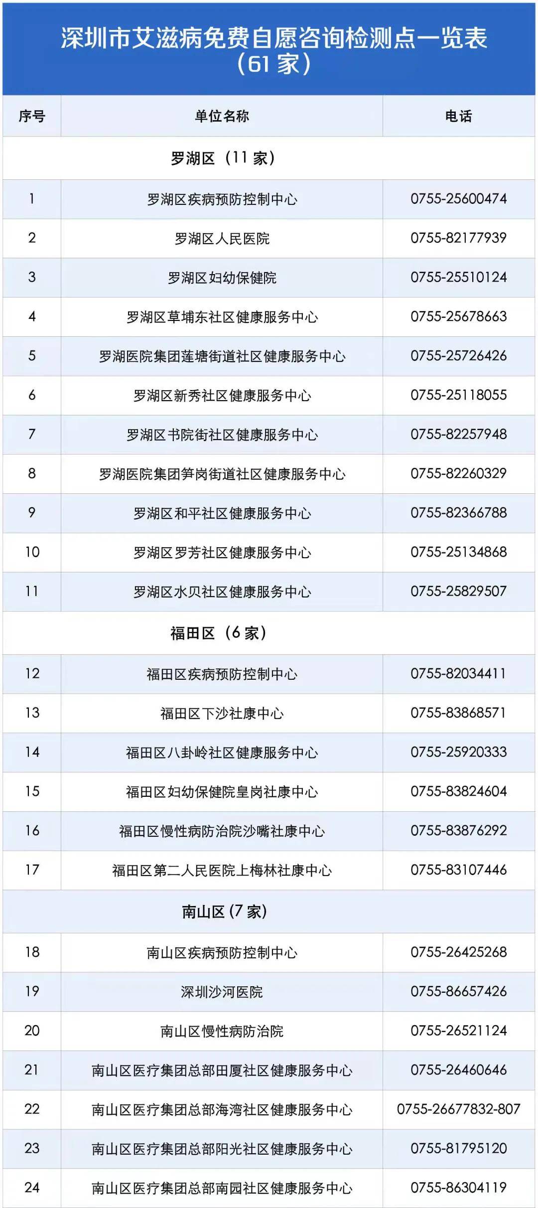 深圳新增艾滋感染6成经男男传播