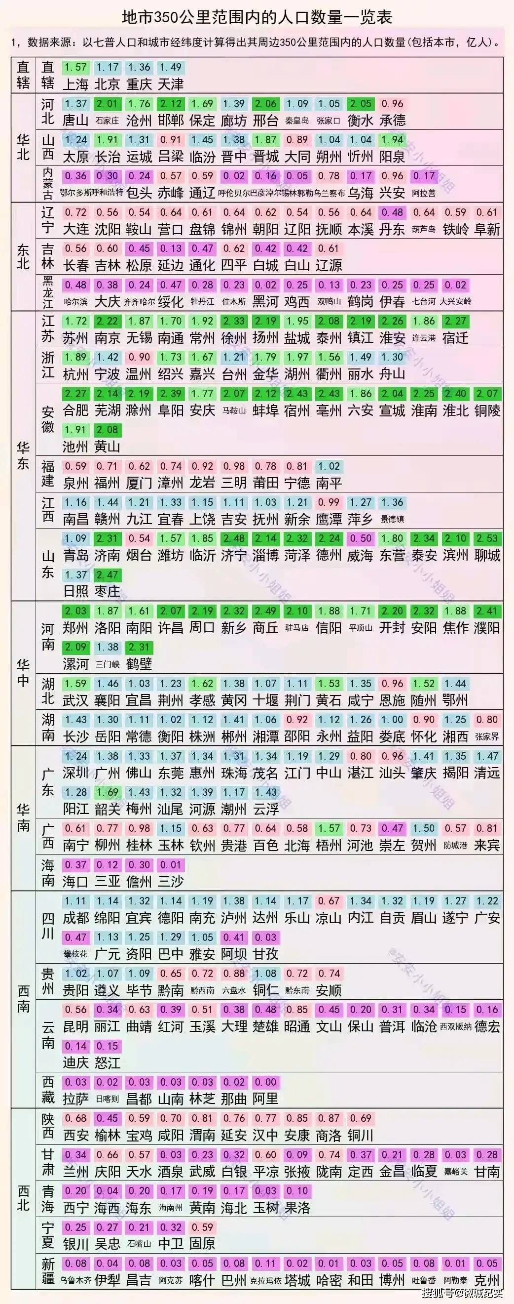 江西各地市周边350公里范围内的人口数量一览表！