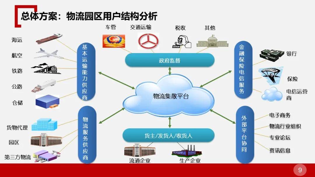 依托物流信息化平台及物流业务系统,可为园区提供信息服务,交易服务