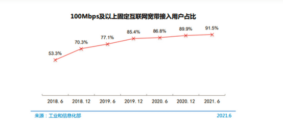 網速再飆升10倍千兆寬帶成為運營商新戰場