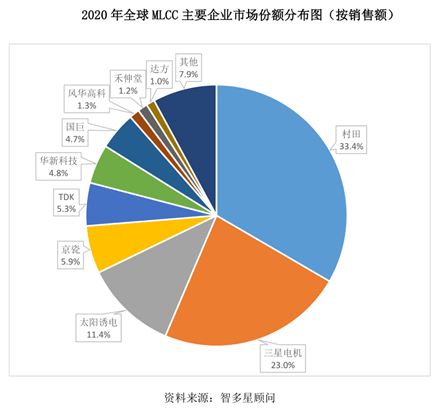 原創三環集團豪賭mlcc