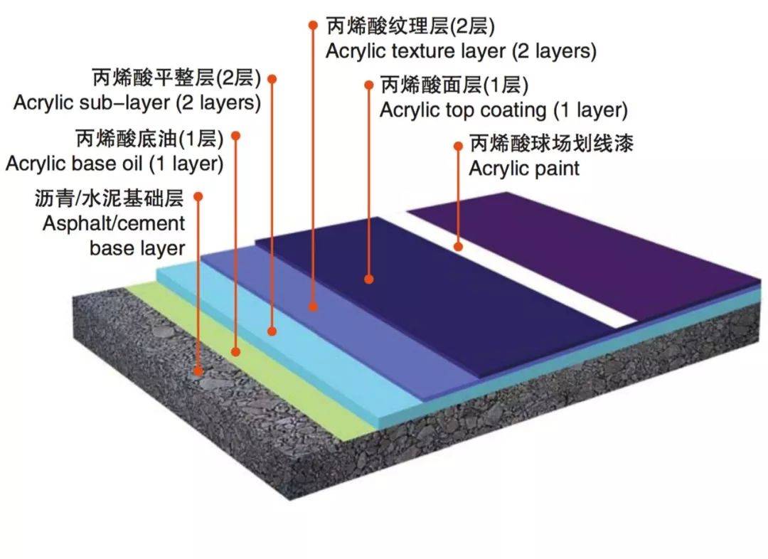 丙烯酸球场施工方案及基础要求