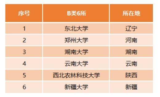 但意料之外的是入選的3所211院校,要知道鄭州大學,雲南大學與新疆大學