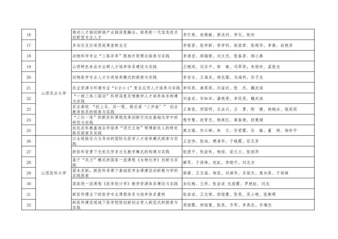 单位|山西省教育厅关于公布2021年山西省教学成果奖获奖名单的通知