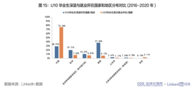 全球化|海归呈现“出国留学-回国就业”的国际人才环流模式