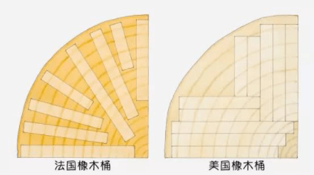 美国|揭秘神奇的橡木桶（二）——橡木桶的种类和区别