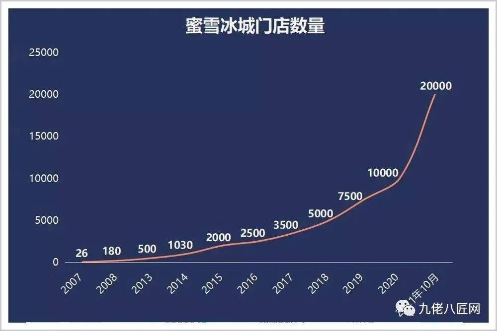 2020年蜜雪冰城的銷售額為65億元,利潤為8億元.