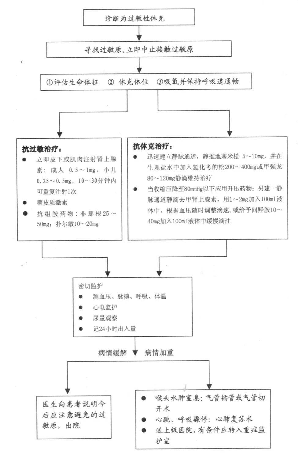 过敏性休克抢救11步一文全掌握