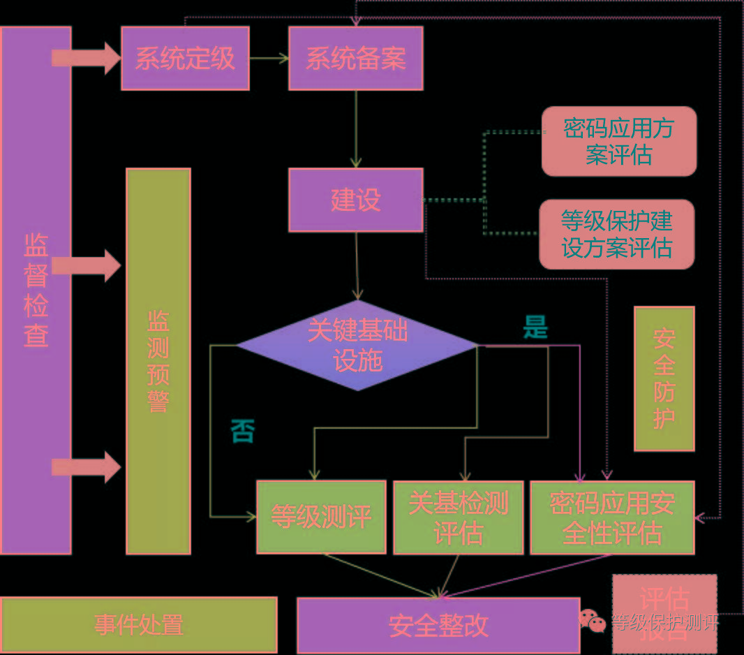 等级|网络安全：等保和密评及关基之间的关系