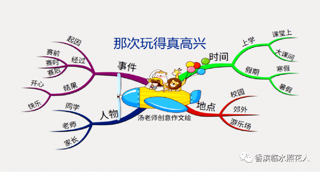 【思维导图画作文】三年作文——那次玩得真高兴——红星水库荡秋千