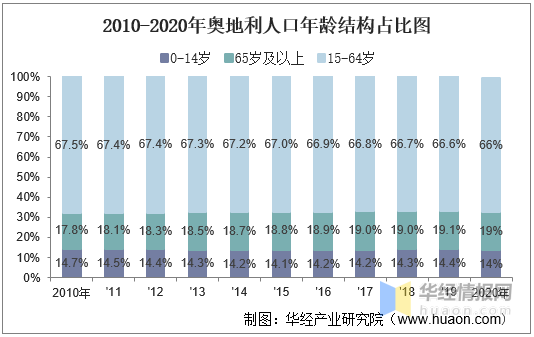 20102020年奧地利人口數量及人口性別年齡城鄉結構分析