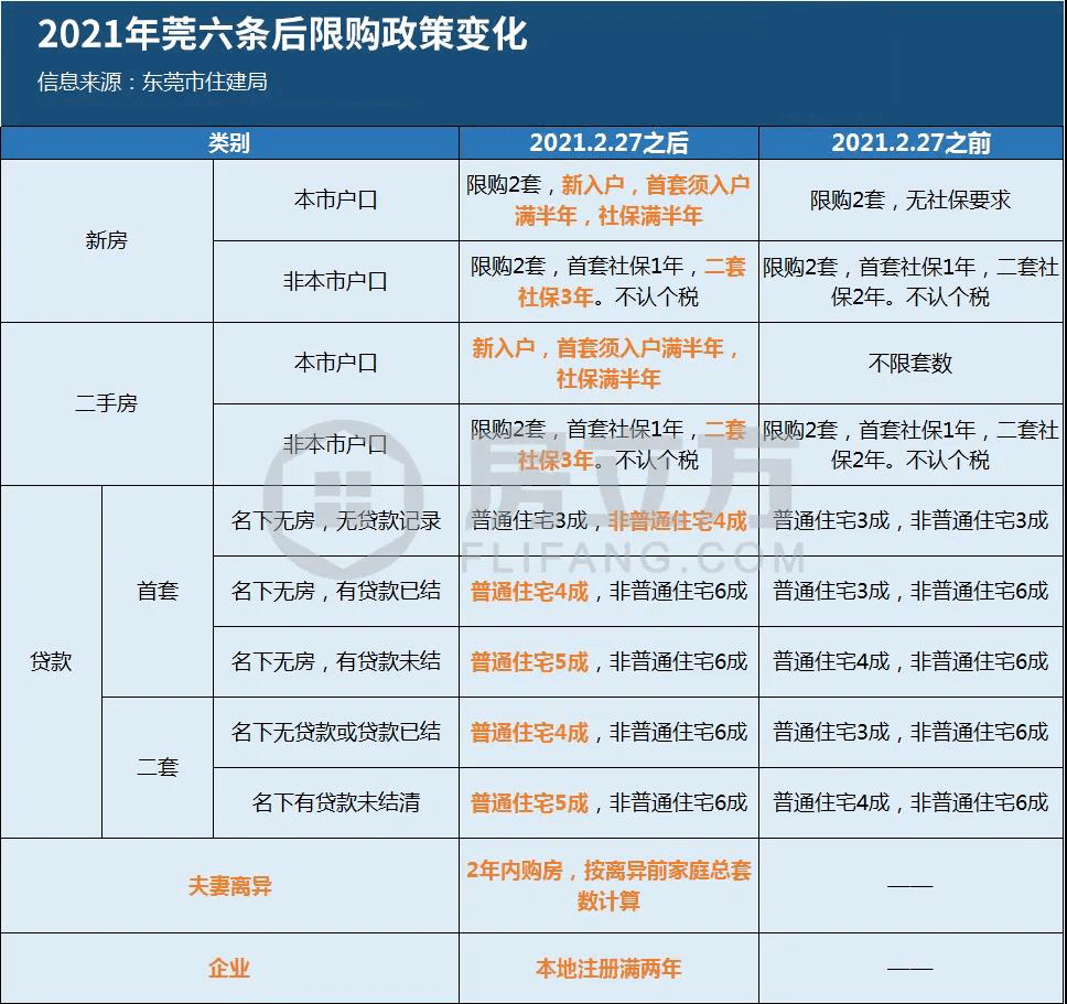 限购松绑!12月起东莞买新房无需社保,后续来了_政策_购房_消息