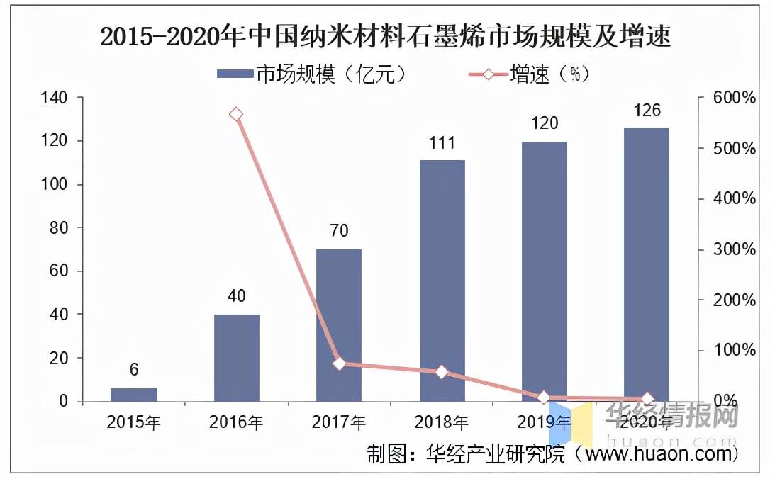 米乐M6 米乐纳米材料—前沿新材料技术发展现状未来市场潜力不可估量「图」(图7)