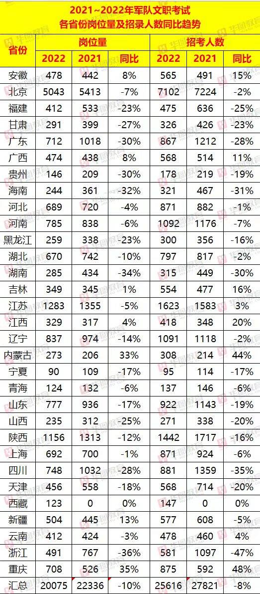 考生|2022军队文职招录25616人：人数+职位“双减”，看职位分析！