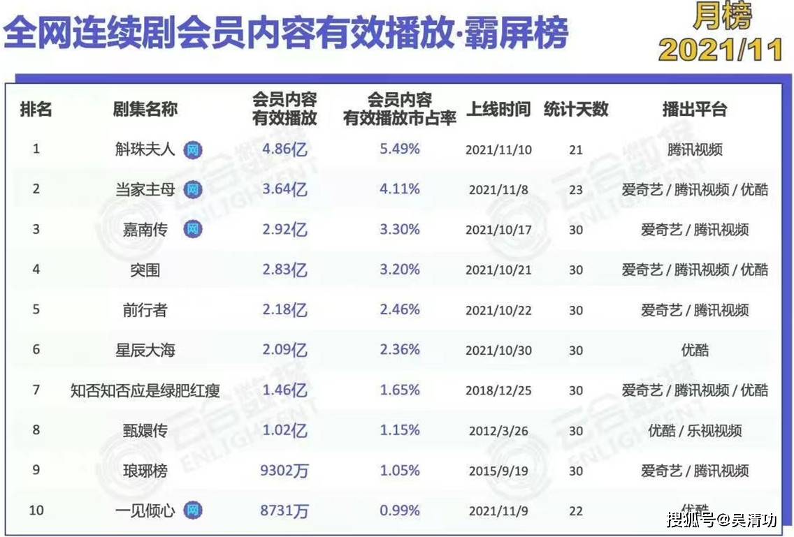 11月电视剧霸屏榜：杨幂新剧第一，刘涛新剧第六，杨紫新剧未上榜封面图