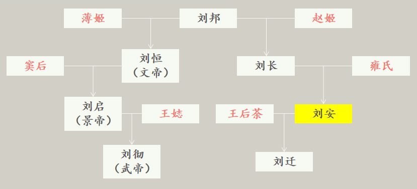 劉邦之孫淮南王怨恨漢文帝惹惱漢武帝兩次謀反自刎收場