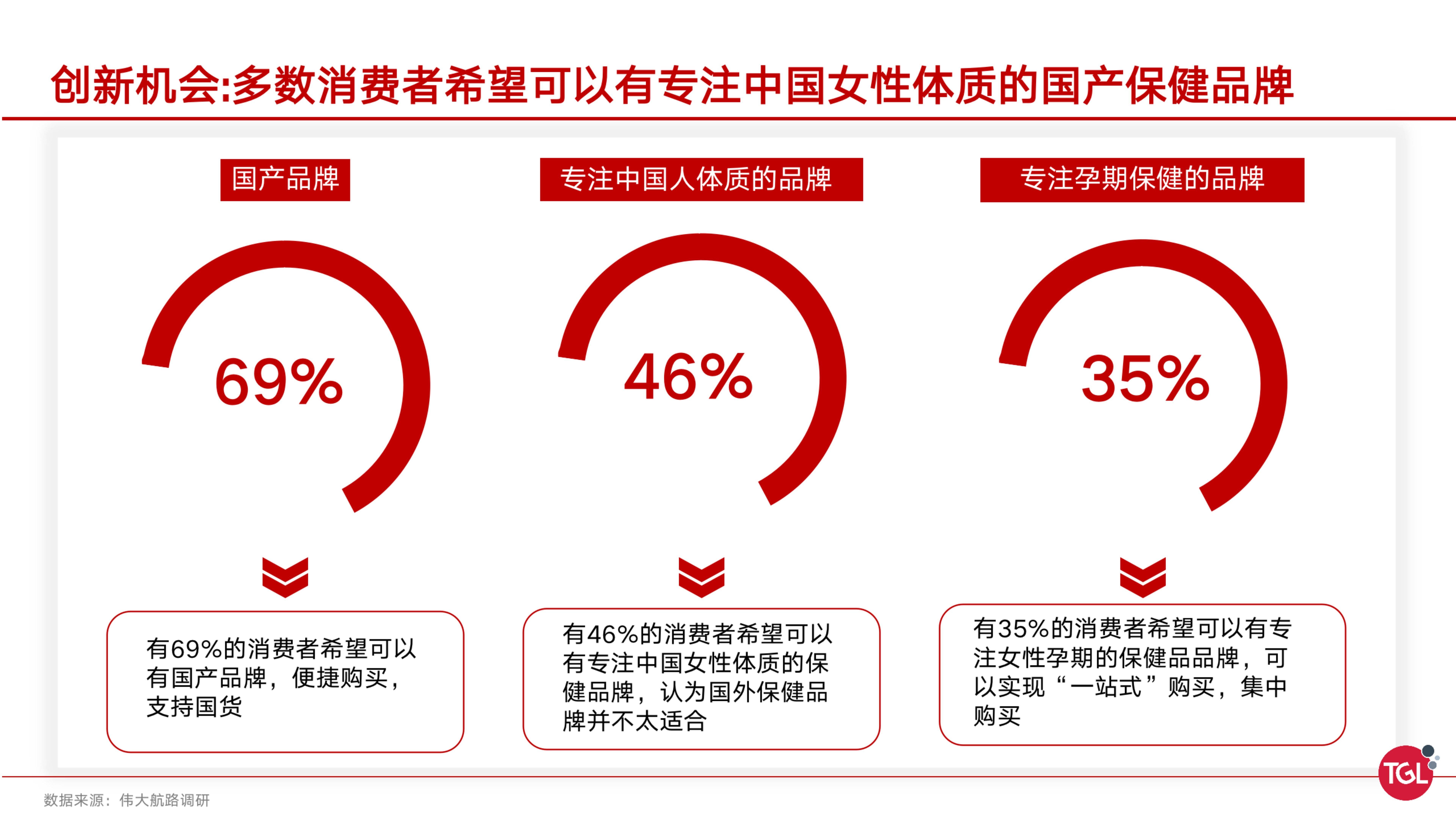 分析|中国孕期保健消费趋势分析及机会洞察