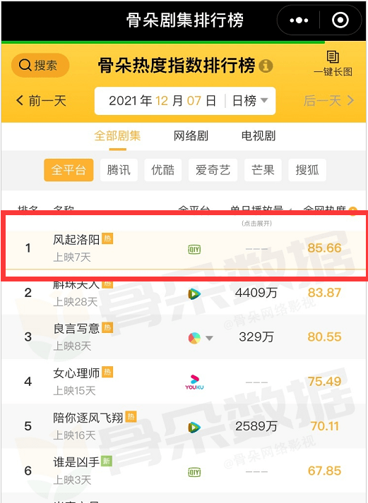 因为|风起洛阳：多榜单持续霸榜，服化道精美，剧情好看，演员演技到位