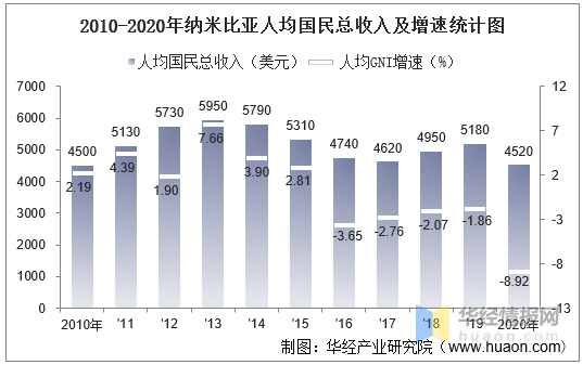 2010-2020年纳米比亚gdp,人均gdp,人均国民总收入及工业增加值统计_华