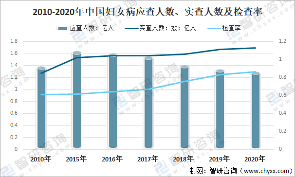 女性妇科病发病率图片图片