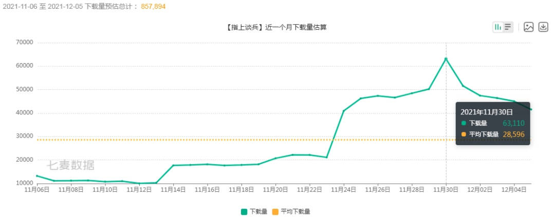 榜单|《纸上谈兵》近一月下载量超85万，多款超休闲摆脱“一波流”