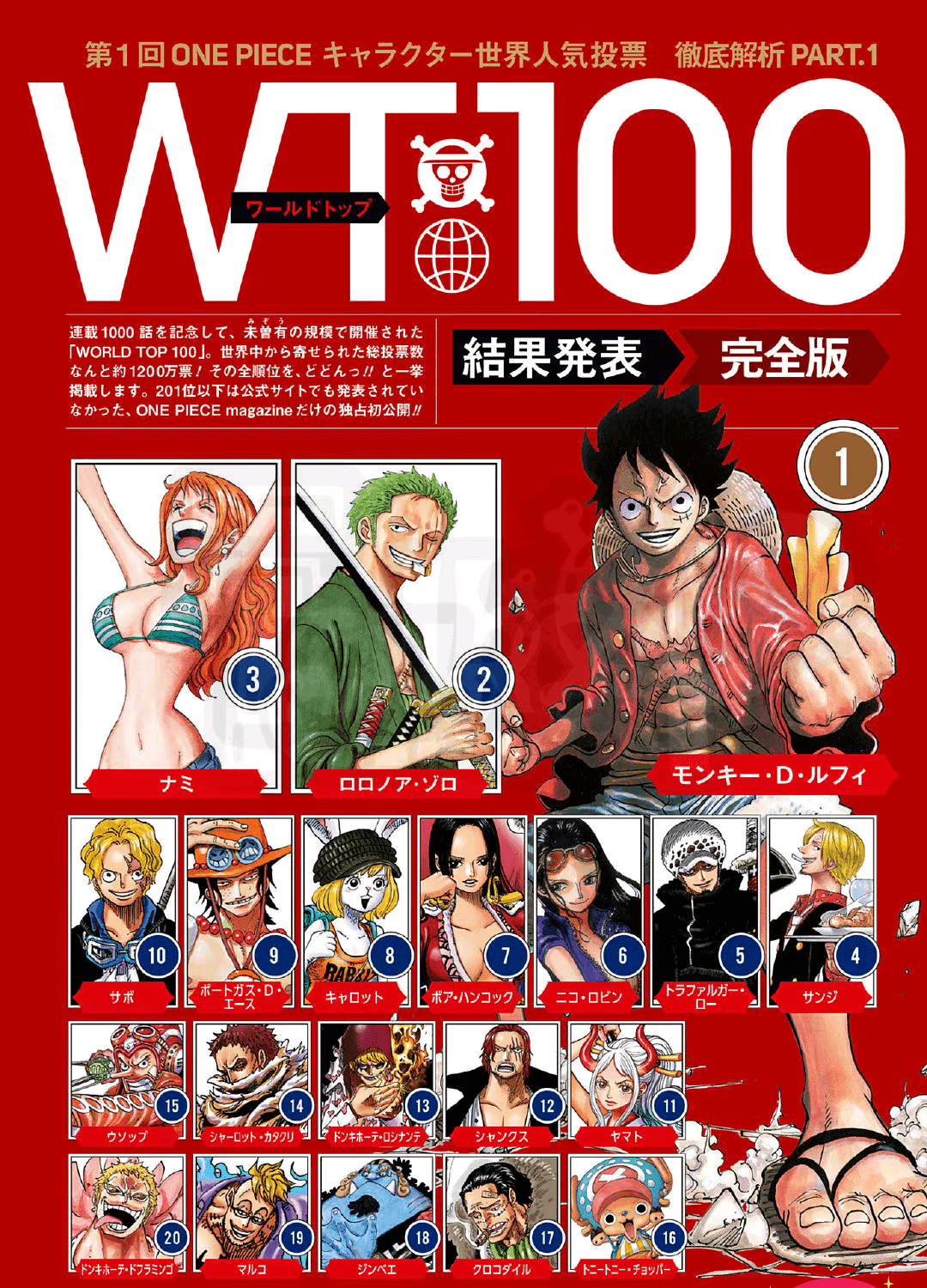 海贼王人气投票全部公布 共1172位角色 四皇大妈不如 宠物鸭 人物 尾田 海米