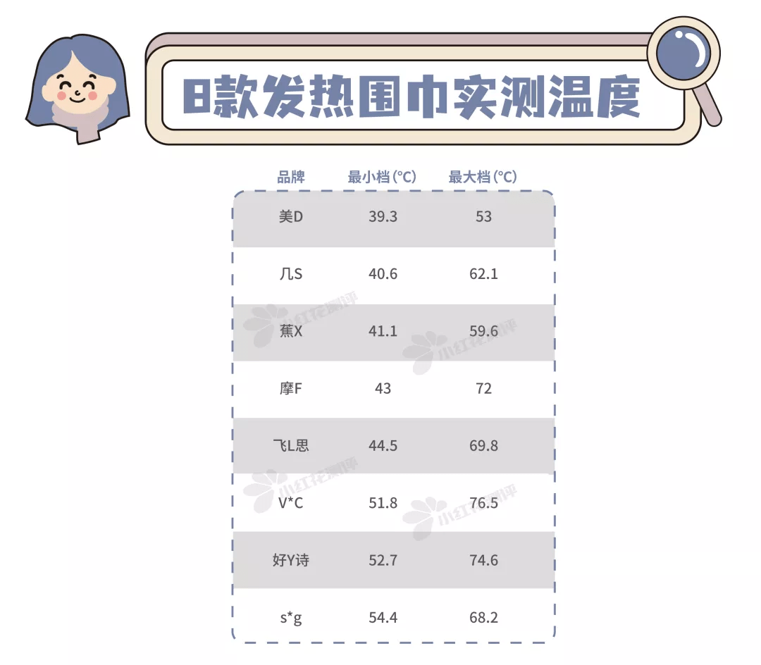 温度 8款发热围巾测评：4款最低档温度＞44°C，小心低温烫伤！